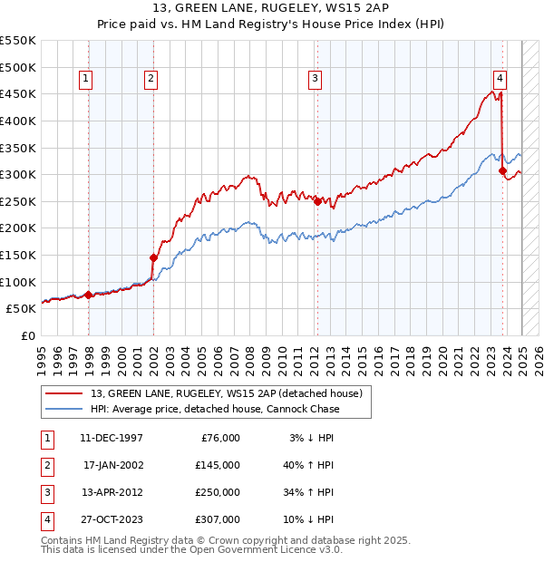 13, GREEN LANE, RUGELEY, WS15 2AP: Price paid vs HM Land Registry's House Price Index