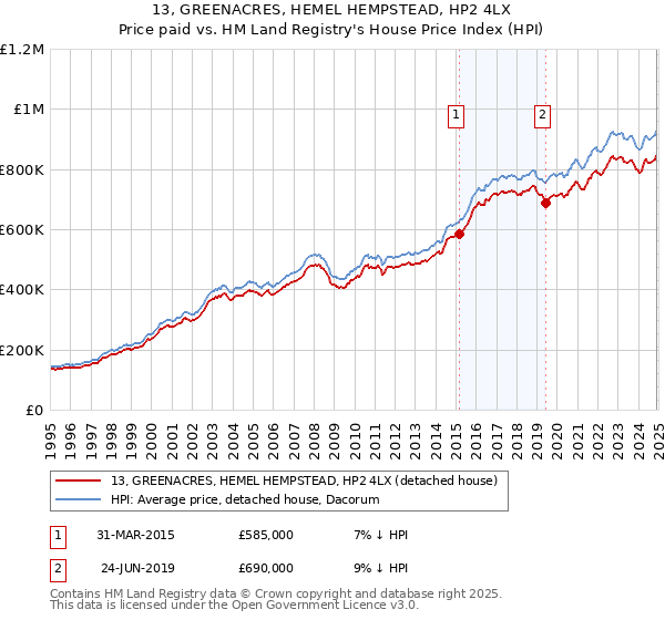 13, GREENACRES, HEMEL HEMPSTEAD, HP2 4LX: Price paid vs HM Land Registry's House Price Index