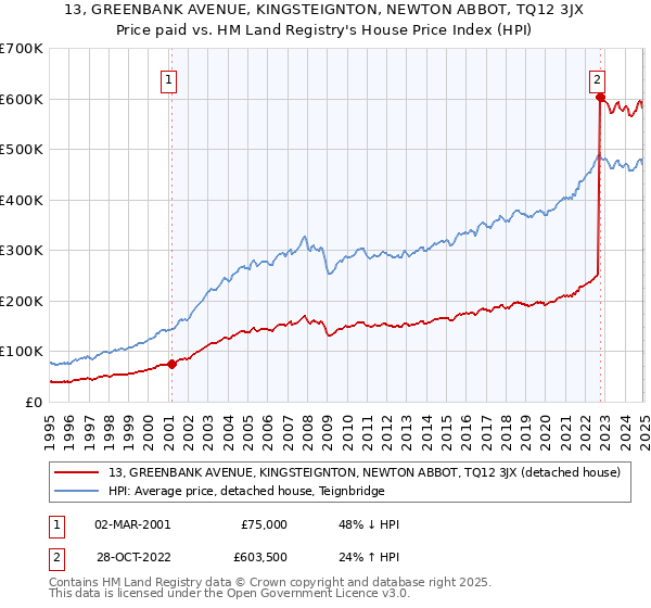 13, GREENBANK AVENUE, KINGSTEIGNTON, NEWTON ABBOT, TQ12 3JX: Price paid vs HM Land Registry's House Price Index