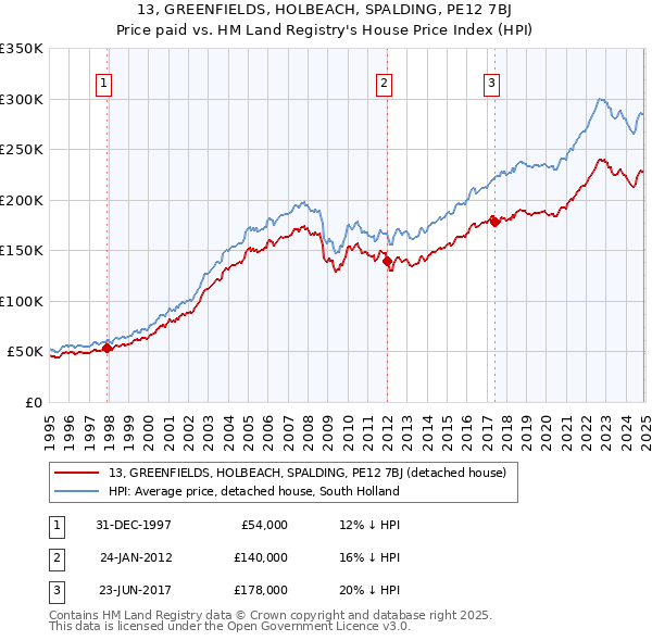13, GREENFIELDS, HOLBEACH, SPALDING, PE12 7BJ: Price paid vs HM Land Registry's House Price Index