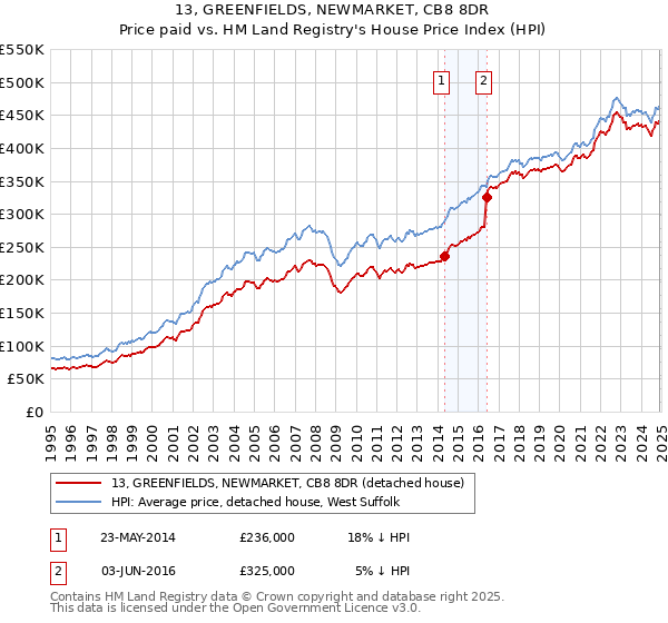 13, GREENFIELDS, NEWMARKET, CB8 8DR: Price paid vs HM Land Registry's House Price Index