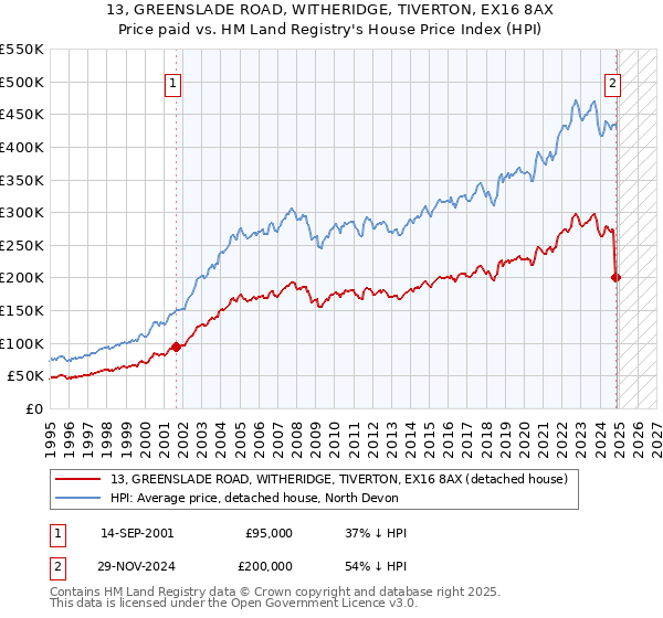 13, GREENSLADE ROAD, WITHERIDGE, TIVERTON, EX16 8AX: Price paid vs HM Land Registry's House Price Index