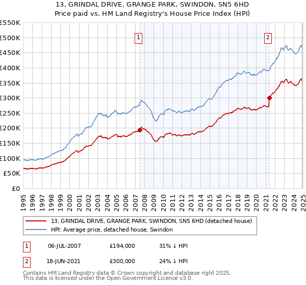 13, GRINDAL DRIVE, GRANGE PARK, SWINDON, SN5 6HD: Price paid vs HM Land Registry's House Price Index