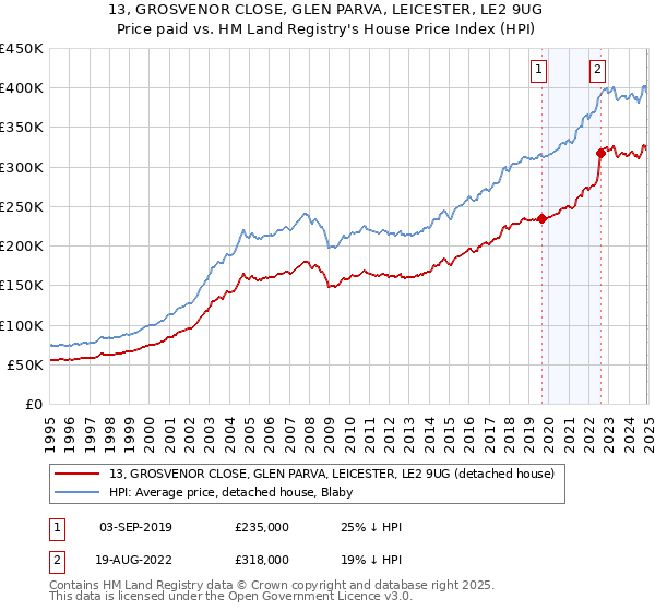 13, GROSVENOR CLOSE, GLEN PARVA, LEICESTER, LE2 9UG: Price paid vs HM Land Registry's House Price Index