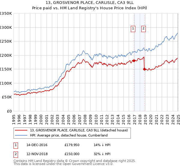 13, GROSVENOR PLACE, CARLISLE, CA3 9LL: Price paid vs HM Land Registry's House Price Index