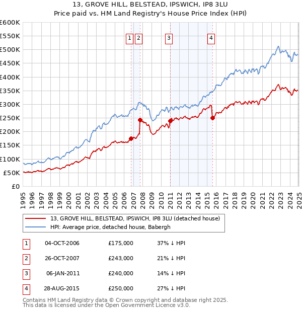 13, GROVE HILL, BELSTEAD, IPSWICH, IP8 3LU: Price paid vs HM Land Registry's House Price Index