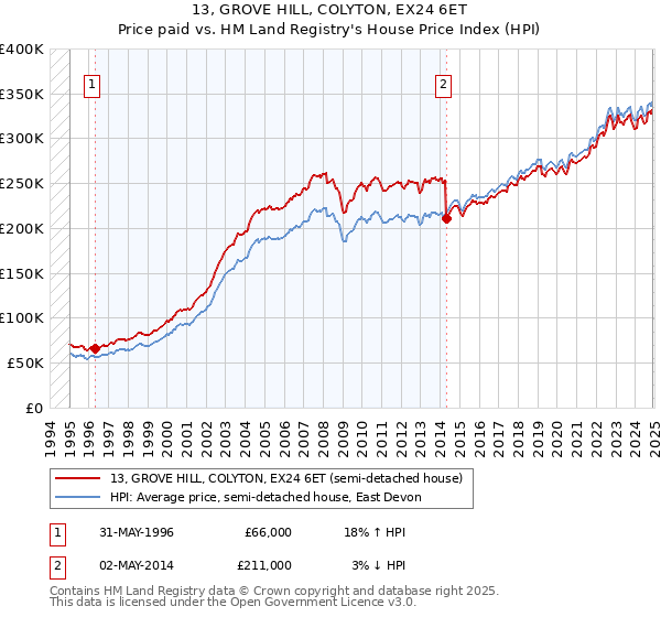 13, GROVE HILL, COLYTON, EX24 6ET: Price paid vs HM Land Registry's House Price Index