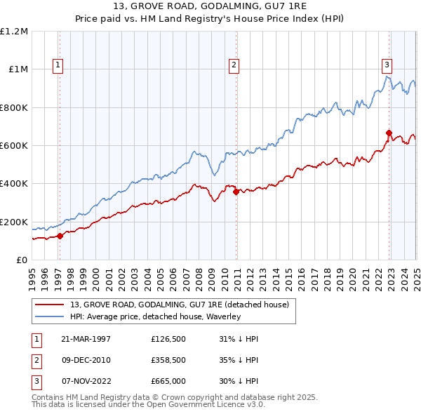 13, GROVE ROAD, GODALMING, GU7 1RE: Price paid vs HM Land Registry's House Price Index