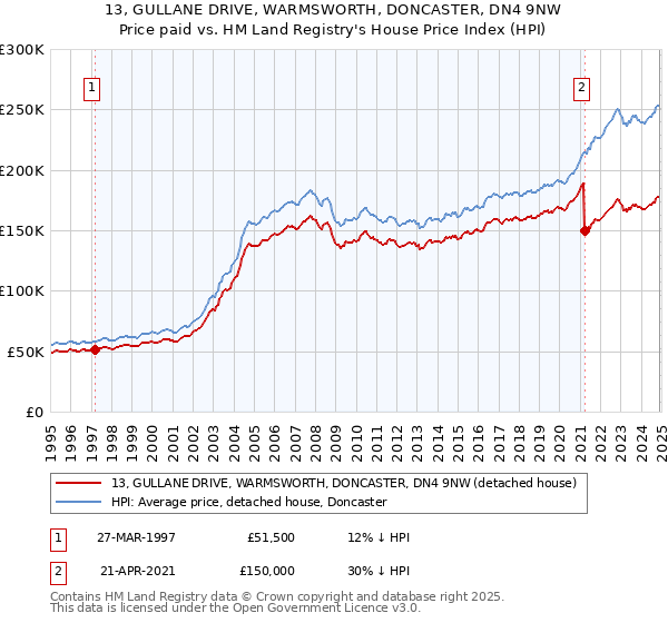 13, GULLANE DRIVE, WARMSWORTH, DONCASTER, DN4 9NW: Price paid vs HM Land Registry's House Price Index