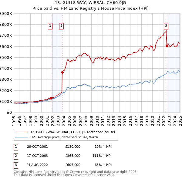 13, GULLS WAY, WIRRAL, CH60 9JG: Price paid vs HM Land Registry's House Price Index