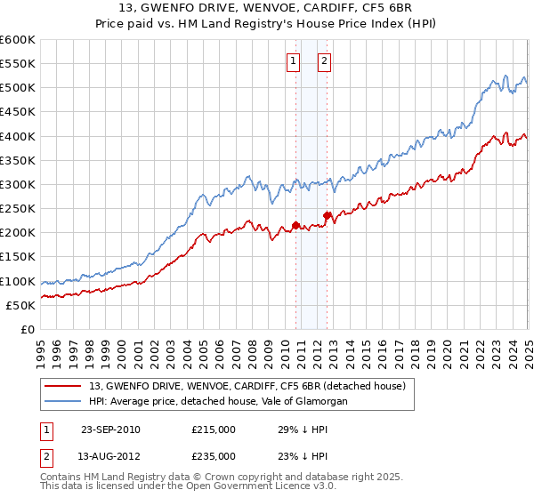 13, GWENFO DRIVE, WENVOE, CARDIFF, CF5 6BR: Price paid vs HM Land Registry's House Price Index