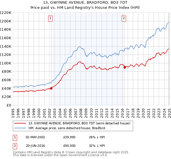 13, GWYNNE AVENUE, BRADFORD, BD3 7DT: Price paid vs HM Land Registry's House Price Index