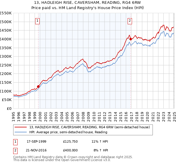 13, HADLEIGH RISE, CAVERSHAM, READING, RG4 6RW: Price paid vs HM Land Registry's House Price Index