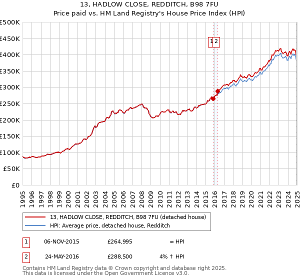 13, HADLOW CLOSE, REDDITCH, B98 7FU: Price paid vs HM Land Registry's House Price Index