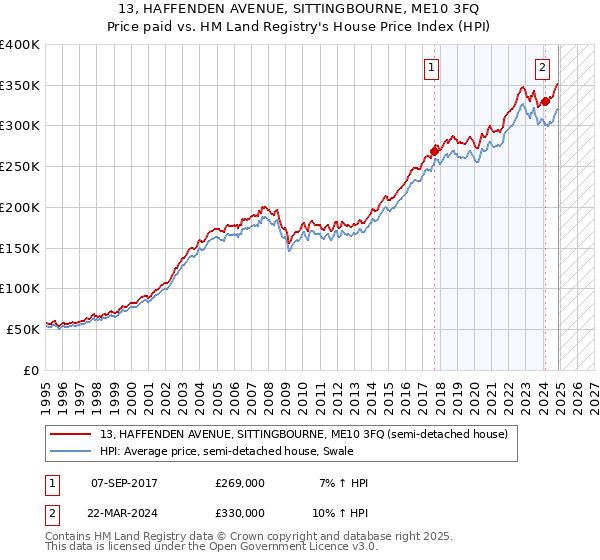 13, HAFFENDEN AVENUE, SITTINGBOURNE, ME10 3FQ: Price paid vs HM Land Registry's House Price Index