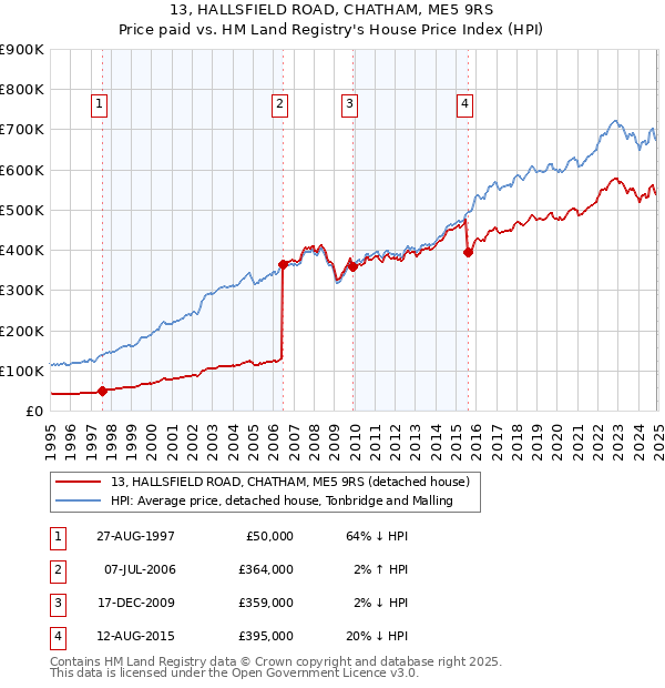 13, HALLSFIELD ROAD, CHATHAM, ME5 9RS: Price paid vs HM Land Registry's House Price Index