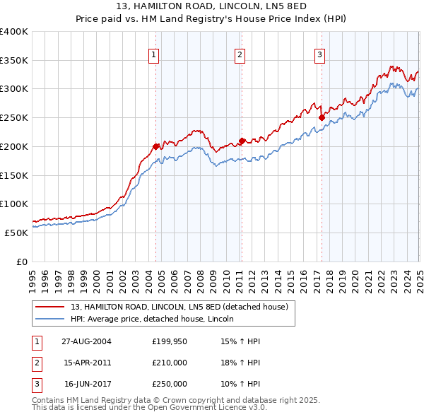 13, HAMILTON ROAD, LINCOLN, LN5 8ED: Price paid vs HM Land Registry's House Price Index