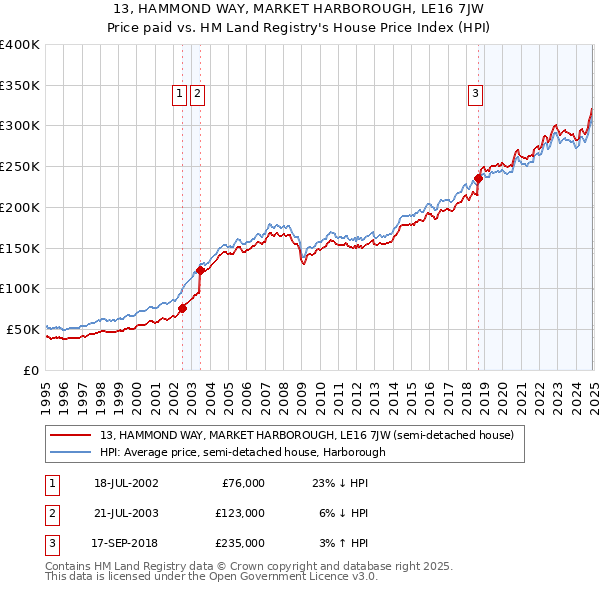 13, HAMMOND WAY, MARKET HARBOROUGH, LE16 7JW: Price paid vs HM Land Registry's House Price Index