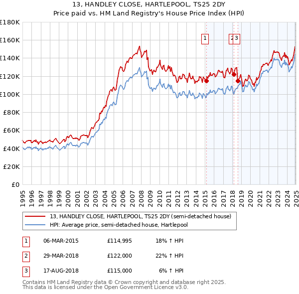 13, HANDLEY CLOSE, HARTLEPOOL, TS25 2DY: Price paid vs HM Land Registry's House Price Index