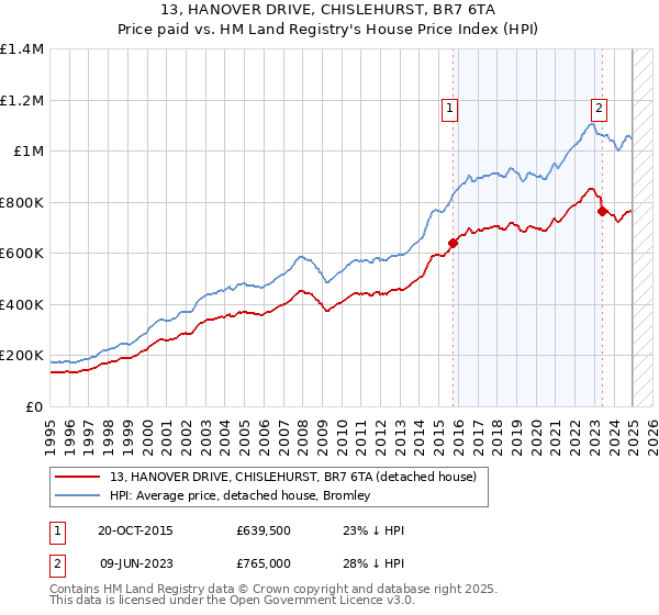 13, HANOVER DRIVE, CHISLEHURST, BR7 6TA: Price paid vs HM Land Registry's House Price Index