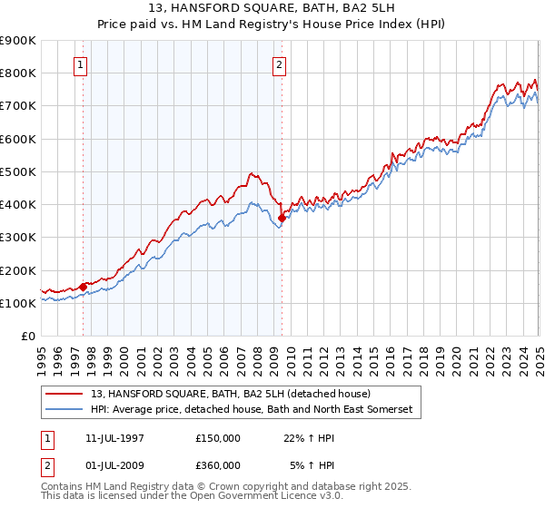 13, HANSFORD SQUARE, BATH, BA2 5LH: Price paid vs HM Land Registry's House Price Index