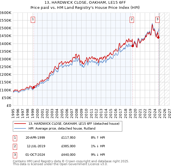 13, HARDWICK CLOSE, OAKHAM, LE15 6FF: Price paid vs HM Land Registry's House Price Index