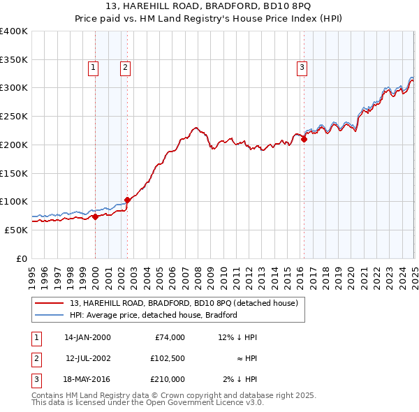 13, HAREHILL ROAD, BRADFORD, BD10 8PQ: Price paid vs HM Land Registry's House Price Index