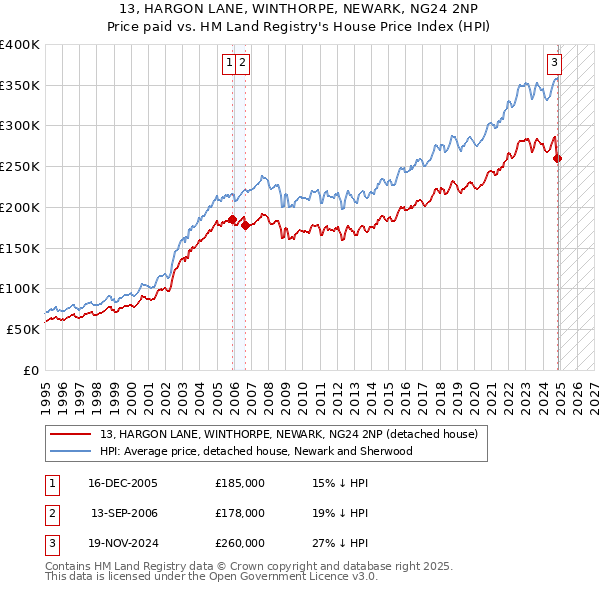 13, HARGON LANE, WINTHORPE, NEWARK, NG24 2NP: Price paid vs HM Land Registry's House Price Index