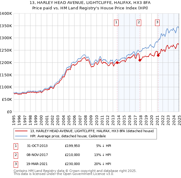 13, HARLEY HEAD AVENUE, LIGHTCLIFFE, HALIFAX, HX3 8FA: Price paid vs HM Land Registry's House Price Index