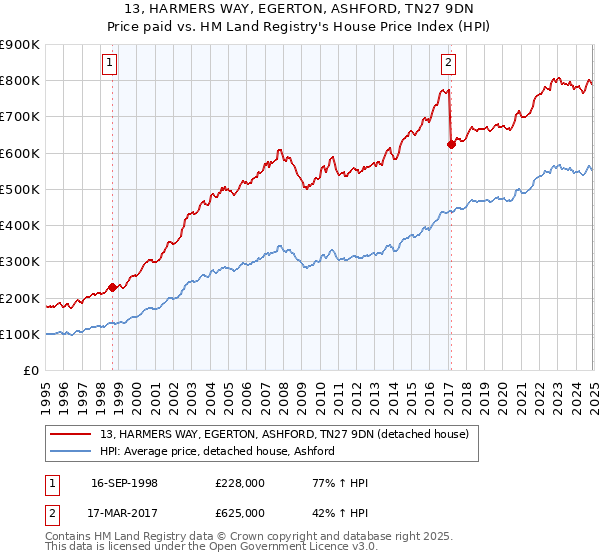 13, HARMERS WAY, EGERTON, ASHFORD, TN27 9DN: Price paid vs HM Land Registry's House Price Index