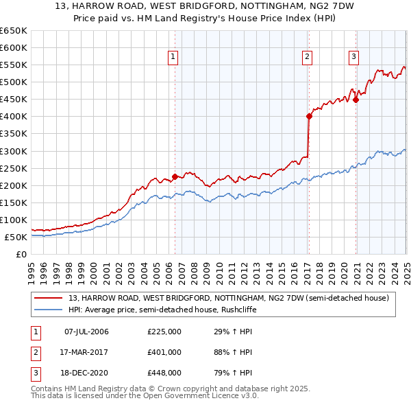 13, HARROW ROAD, WEST BRIDGFORD, NOTTINGHAM, NG2 7DW: Price paid vs HM Land Registry's House Price Index