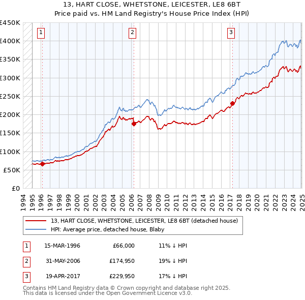 13, HART CLOSE, WHETSTONE, LEICESTER, LE8 6BT: Price paid vs HM Land Registry's House Price Index