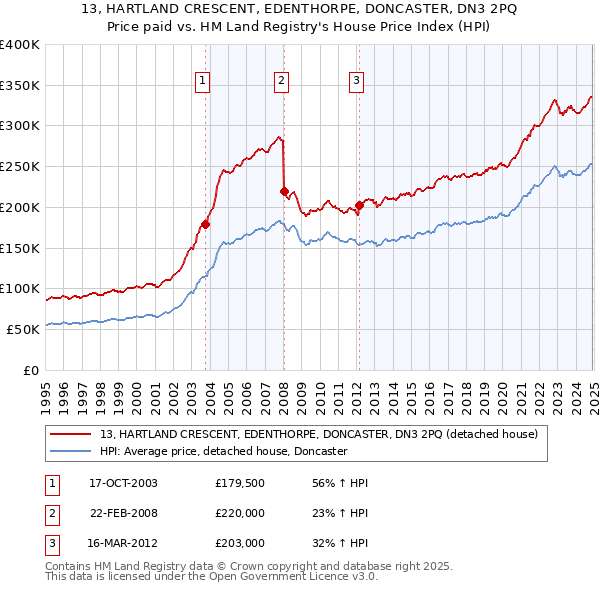 13, HARTLAND CRESCENT, EDENTHORPE, DONCASTER, DN3 2PQ: Price paid vs HM Land Registry's House Price Index