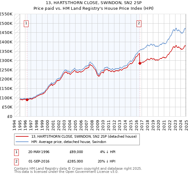 13, HARTSTHORN CLOSE, SWINDON, SN2 2SP: Price paid vs HM Land Registry's House Price Index