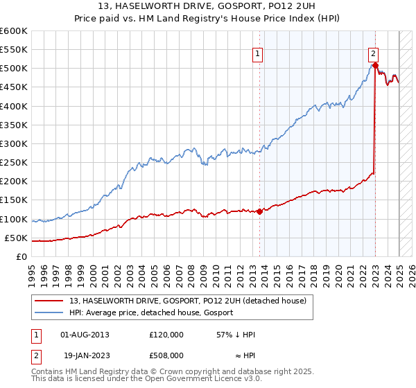 13, HASELWORTH DRIVE, GOSPORT, PO12 2UH: Price paid vs HM Land Registry's House Price Index