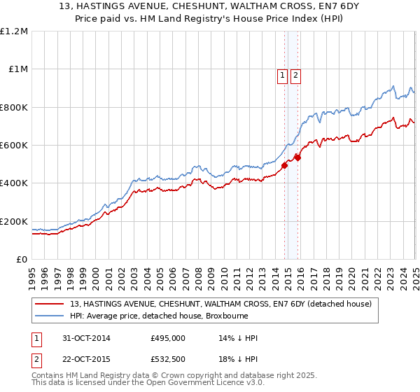 13, HASTINGS AVENUE, CHESHUNT, WALTHAM CROSS, EN7 6DY: Price paid vs HM Land Registry's House Price Index
