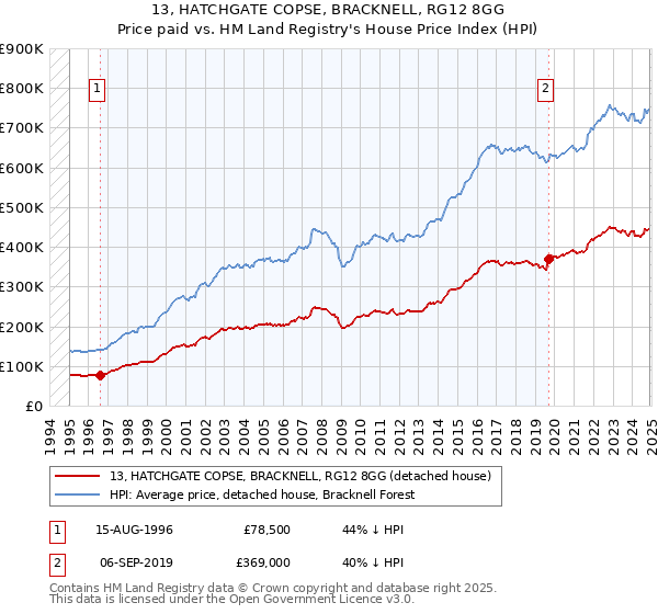 13, HATCHGATE COPSE, BRACKNELL, RG12 8GG: Price paid vs HM Land Registry's House Price Index