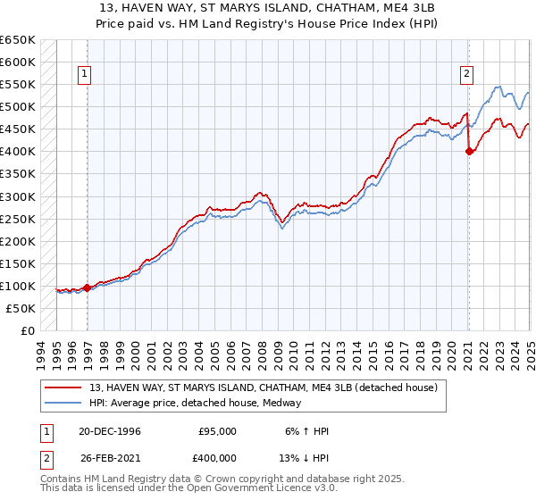 13, HAVEN WAY, ST MARYS ISLAND, CHATHAM, ME4 3LB: Price paid vs HM Land Registry's House Price Index