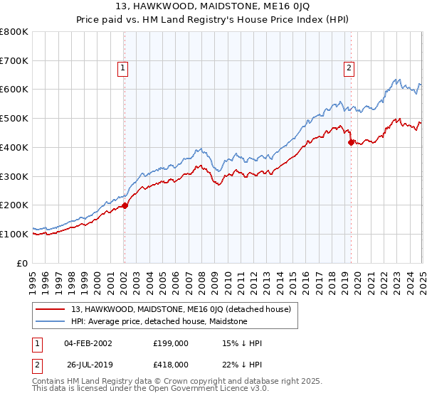 13, HAWKWOOD, MAIDSTONE, ME16 0JQ: Price paid vs HM Land Registry's House Price Index