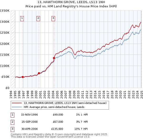 13, HAWTHORN GROVE, LEEDS, LS13 1NH: Price paid vs HM Land Registry's House Price Index