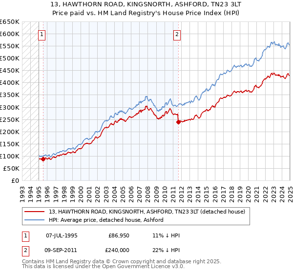 13, HAWTHORN ROAD, KINGSNORTH, ASHFORD, TN23 3LT: Price paid vs HM Land Registry's House Price Index