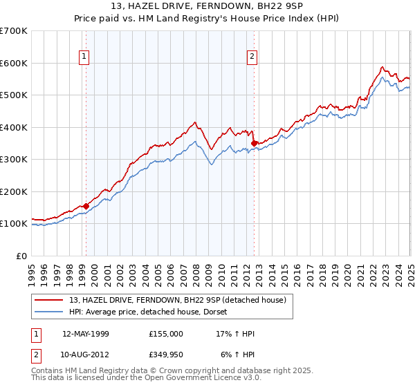 13, HAZEL DRIVE, FERNDOWN, BH22 9SP: Price paid vs HM Land Registry's House Price Index