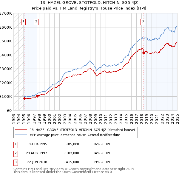 13, HAZEL GROVE, STOTFOLD, HITCHIN, SG5 4JZ: Price paid vs HM Land Registry's House Price Index