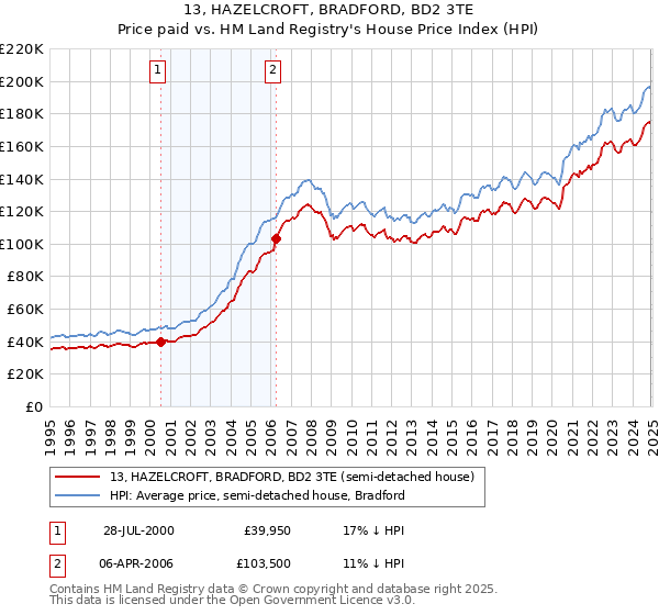 13, HAZELCROFT, BRADFORD, BD2 3TE: Price paid vs HM Land Registry's House Price Index