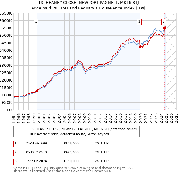 13, HEANEY CLOSE, NEWPORT PAGNELL, MK16 8TJ: Price paid vs HM Land Registry's House Price Index