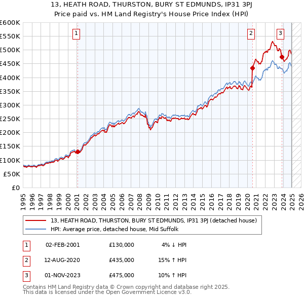 13, HEATH ROAD, THURSTON, BURY ST EDMUNDS, IP31 3PJ: Price paid vs HM Land Registry's House Price Index