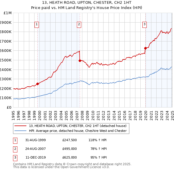 13, HEATH ROAD, UPTON, CHESTER, CH2 1HT: Price paid vs HM Land Registry's House Price Index