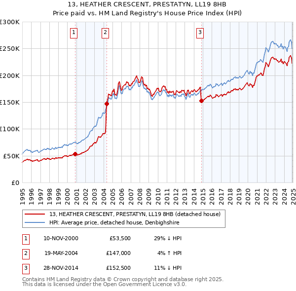 13, HEATHER CRESCENT, PRESTATYN, LL19 8HB: Price paid vs HM Land Registry's House Price Index
