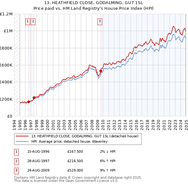 13, HEATHFIELD CLOSE, GODALMING, GU7 1SL: Price paid vs HM Land Registry's House Price Index