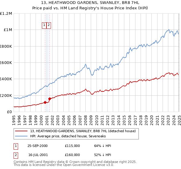 13, HEATHWOOD GARDENS, SWANLEY, BR8 7HL: Price paid vs HM Land Registry's House Price Index
